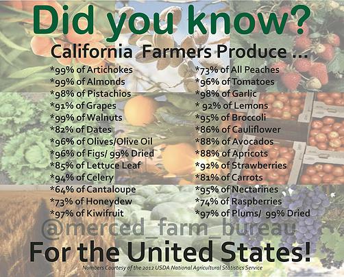 California supplies majority of US food 